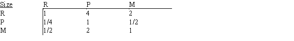 Like many high school seniors, Anne has several universities to consider when making her final college choice. To assist in her decision, she has decided to use AHP to develop a ranking for school R, school P, and school M. The schools will be evaluated on five criteria, and Anne's pair-wise comparison matrix for the criteria is shown below.   ​ The universities' pair-wise comparisons on the criteria are shown below.           ​  a.What is the overall ranking of the five criteria? b.What is the overall ranking of the three universities?