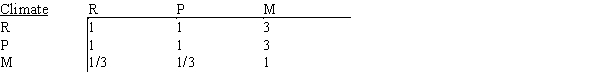 Like many high school seniors, Anne has several universities to consider when making her final college choice. To assist in her decision, she has decided to use AHP to develop a ranking for school R, school P, and school M. The schools will be evaluated on five criteria, and Anne's pair-wise comparison matrix for the criteria is shown below.   ​ The universities' pair-wise comparisons on the criteria are shown below.           ​  a.What is the overall ranking of the five criteria? b.What is the overall ranking of the three universities?