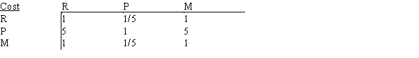 Like many high school seniors, Anne has several universities to consider when making her final college choice. To assist in her decision, she has decided to use AHP to develop a ranking for school R, school P, and school M. The schools will be evaluated on five criteria, and Anne's pair-wise comparison matrix for the criteria is shown below.   ​ The universities' pair-wise comparisons on the criteria are shown below.           ​  a.What is the overall ranking of the five criteria? b.What is the overall ranking of the three universities?
