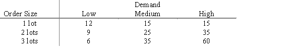 Lakewood Fashions must decide how many lots of assorted ski wear to order for its three stores. Information on pricing, sales, and inventory costs has led to the following payoff table, in thousands. a. What decision should be made by the optimist? b. What decision should be made by the conservative? c. What decision should be made using minimax regret?