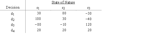 The table shows both prospective profits and losses for a company, depending on what decision is made and what state of nature occurs. Use the information to determine what the company should do. a. if an optimistic strategy is used. b. if a conservative strategy is used. c. if minimax regret is the strategy.