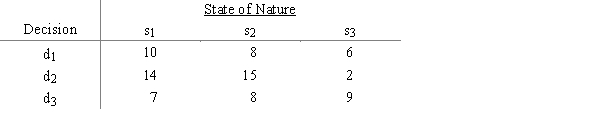 A payoff table is given as ​    a.What decision should be made by the optimistic decision maker? b.What decision should be made by the conservative decision maker? c.What decision should be made under minimax regret? d.​If the probabilities of s<sub>1</sub>, s<sub>2</sub>, and s<sub>3</sub> are .2, .4, and .4, respectively, then what decision should be made under expected value? e.What is the EVPI?