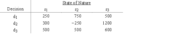 A payoff table is given as ​    a.What choice should be made by the optimistic decision maker? b.What choice should be made by the conservative decision maker? c.What decision should be made under minimax regret? d.If the probabilities of d<sub>1</sub>, d<sub>2</sub>, and d<sub>3</sub> are .2, .5, and .3, respectively, then what choice should be made under expected value? e.What is the EVPI?