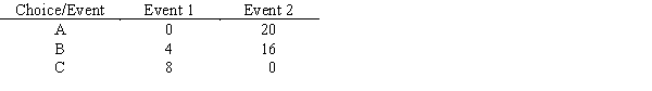 If p is the probability of Event 1 and (1 − p) is the probability of Event 2, for what values of p would you choose A? B? C? Values in the table are payoffs.  