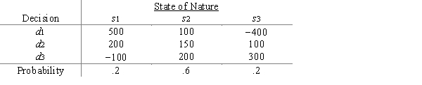 Three decision makers have assessed utilities for the problem whose payoff table appears below. ​   ​   ​  a.Plot the utility function for each decision maker. b.Characterize each decision maker's attitude toward risk. c.Which decision will each person prefer?​