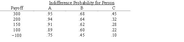 Three decision makers have assessed utilities for the problem whose payoff table appears below. ​   ​   ​  a.Plot the utility function for each decision maker. b.Characterize each decision maker's attitude toward risk. c.Which decision will each person prefer?​