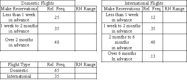 An airline reservation system first asks customers whether they want to schedule a domestic or an international flight. Sixty-five percent of the reservations are for domestic flights. The time distribution of advance sales is also important, and it is given below.   ​  a. Place the appropriate random number ranges in the tables above. b. Set up and perform a simulation for three customers. Determine whether they want a domestic or international flight, and how far in advance the reservation is being made. Use random numbers from this list: .632 .715 .998 .671 .744 .021