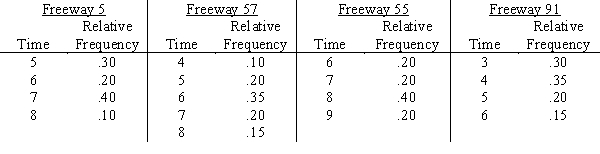Susan Winslow has two alternative routes to travel from her home in Olport to her office in Lewisburg. She can travel on Freeway 5 to Freeway 57 or on Freeway 55 to Freeway 91. The time distributions are as follows:   ​ Do a five-day simulation of each of the two combinations of routes using the random numbers below. Based on this simulation, which routes should Susan take if her objective is to minimize her total travel time?  