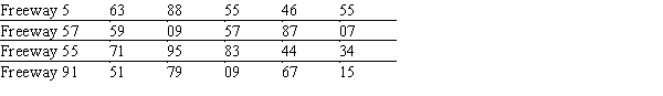 Susan Winslow has two alternative routes to travel from her home in Olport to her office in Lewisburg. She can travel on Freeway 5 to Freeway 57 or on Freeway 55 to Freeway 91. The time distributions are as follows:   ​ Do a five-day simulation of each of the two combinations of routes using the random numbers below. Based on this simulation, which routes should Susan take if her objective is to minimize her total travel time?  