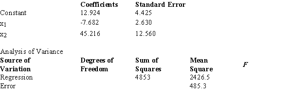 Below you are given a partial computer output from a multiple regression analysis based on a sample of 16 observations.   ​ The interpretation of the coefficient of x<sub>1</sub> is that A)  a one unit change in x<sub>1</sub> will lead to a 7.682 unit decrease in y. B)  a one unit increase in x<sub>1</sub> will lead to a 7.682 unit decrease in y when all other variables are held constant. C)  a one unit increase in x<sub>1</sub> will lead to a 7.682 unit decrease in x<sub>2</sub> when all other variables are held constant. D)  The unit of measurement for y is required to interpret the coefficient.