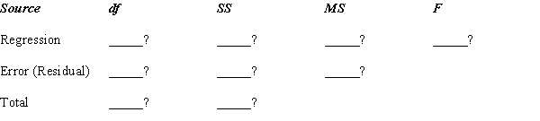 In a regression analysis involving 21 observations and 4 independent variables, the following information was obtained. R<sup>2</sup> = .80 s = 5.0 Based on the above information, fill in all the blanks in the following ANOVA table. Hint: R<sup>2</sup> =   , but also R<sup>2</sup> = 1 -   .  