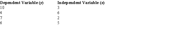 You are given the following information about y and x.   ​ The least squares estimate of the intercept or b<sub>0</sub> equals A)  1. B)  -1. C)  -10.75. D)  10.75.