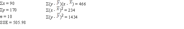 A regression and correlation analysis resulted in the following information regarding a dependent variable (y)  and an independent variable (x) .   ​ The sum of squares due to regression (SSR)  is A)  1434. B)  505.98. C)  50.598. D)  928.02.