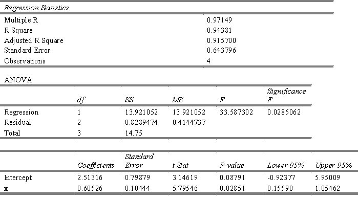 Given the following regression source table, can we say that the slope is significant at 5%? ​   ​