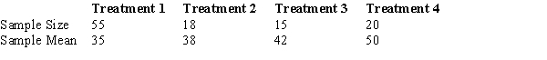 In a completely randomized design involving four treatments, the following information is provided.   ​ The overall mean (the grand mean)  for all treatments is A)  40.0. B)  40.76. C)  39.25. D)  41.25.