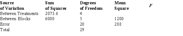 Consider the following ANOVA table. ​   ​ The test statistic to test the null hypothesis equals A)  .432. B)  1.8. C)  4.17. D)  28.8.