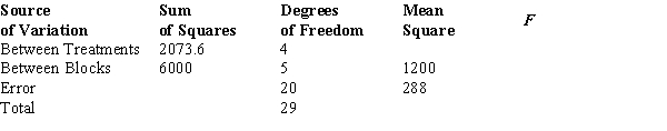 Consider the following ANOVA table. ​   ​ The null hypothesis is to be tested at the 1% level of significance.The null hypothesis should A)  be rejected. B)  not be rejected. C)  be revised. D)  not be tested.