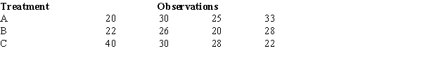 To test whether or not there is a difference between treatments A, B, and C, a sample of 12 observations has been randomly assigned to the 3 treatments.You are given the results below. ​   ​ The null hypothesis for this ANOVA problem is A)  μ<sub>1</sub> = μ<sub>2</sub>. B)  μ<sub>1</sub> = μ<sub>2</sub> = μ<sub>3</sub>. C)  μ<sub>1</sub> = μ<sub>2</sub> = μ<sub>3</sub> = μ<sub>4</sub>. D)  μ<sub>1</sub> = μ<sub>2</sub> = ...= μ<sub>12</sub>.