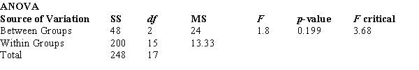   ​ F = 1.8 < 3.68; p-value is greater than .10; do not reject H<sub>0</sub>.