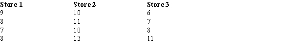 MNM, Inc.has three stores located in three different areas.Random samples of the daily sales of the three stores (in $1000) are shown below.   ​ At the 1% level of significance, test to see if there is a significant difference in the average sales of the three stores.Use both the critical and p-value approaches.