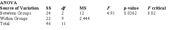   ​ F = 4.91 < 8.02; p-value is between .025 and .05; fail to reject H<sub>0</sub>.