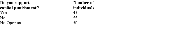 When individuals in a sample of 150 were asked whether or not they supported capital punishment, the following information was obtained.   ​ We are interested in determining whether or not the opinions of the individuals (as to Yes, No, and No Opinion)  are uniformly distributed.The expected frequency for each group is A)  .333. B)  .50. C)  1/3. D)  50.