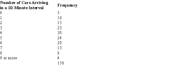 The owner of a car wash wants to see if the arrival rate of cars follows a Poisson distribution.In order to test the assumption of a Poisson distribution, a random sample of 150 ten-minute intervals was taken.You are given the following observed frequencies:   ​ The calculated value for the test statistic equals A)  3.11. B)  .18. C)  1.72. D)  2.89.