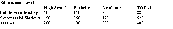From a poll of 800 television viewers, the following data have been accumulated as to their levels of education and their preference of television stations.We are interested in determining if the selection of a TV station is independent of the level of education.   ​  a. State the null and alternative hypotheses. b. Show the table of the expected frequencies. c. Compute the test statistic. d. The null hypothesis is to be tested at the 10% level of significance.Determine the critical value for this test. e. Determine the p-value and perform the test.