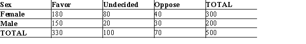 A group of 500 individuals were asked to cast their votes regarding a particular issue of the Equal Rights Amendment.The following table shows the results of the votes:   ​ At α = .05 using the p-value approach, test to determine if the votes cast were independent of the sex of the individuals.