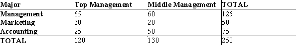 Two hundred fifty managers with degrees in business administration indicated their fields of concentration as shown below.   ​ At α = .01 using the p-value approach, test to determine if the position in management is independent of the major of concentration.