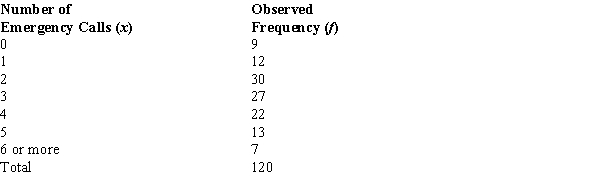 The number of emergency calls per day at a hospital over a period of 120 days is shown below.   ​ Use α = .05 and the p-value approach to see if the above data have a Poisson distribution.