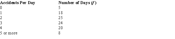 An insurance company has gathered the following information regarding the number of accidents reported per day over a period of 100 days.   ​ Using the critical value approach, test to see if the above data have a Poisson distribution.Let α = .05.