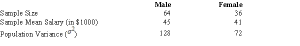 Salary information regarding male and female employees of a large company is shown below.   ​ The standard error of the difference between the two sample means is A)  4. B)  7.46. C)  4.24. D)  2.0.