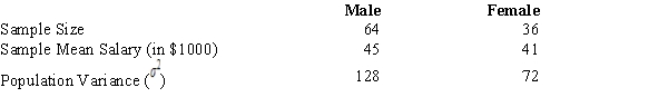Salary information regarding male and female employees of a large company is shown below.   ​ At 95% confidence, the margin of error is A)  1.960. B)  1.645. C)  3.920. D)  7.839.