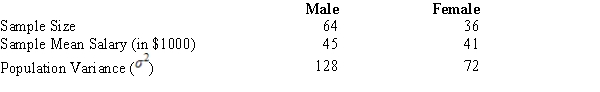 Salary information regarding male and female employees of a large company is shown below.   ​ If you are interested in testing whether or not the population average salary of males is significantly greater than that of females at an α = .05, the test statistic is A)  2.0. B)  1.5. C)  1.96. D)  1.645.