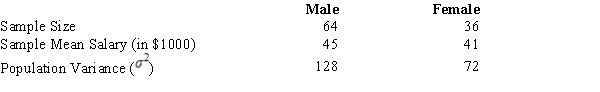 Salary information regarding male and female employees of a large company is shown below.   ​ If you are interested in testing whether or not the population average salary of males is significantly greater than that of females, at α = .05, the conclusion is that the population A)  average salary of males is significantly greater than females. B)  average salary of males is significantly lower than females. C)  salaries of males and females are equal. D)  average salary of males is greater than females cannot be proved.