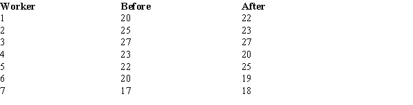 The following information was obtained from matched samples taken from two populations. The daily production rates for a sample of workers before and after a training program are shown below.Assume the population of differences is normally distributed.   ​ The null hypothesis to be tested is H<sub>0</sub>: μd = 0.The test statistic is A)  -1.96. B)  1.77. C)  0. D)  1.00.