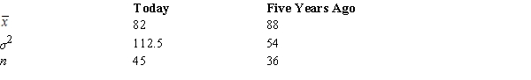 A statistics teacher wants to see if there is any difference in the abilities of students enrolled in statistics today and those enrolled five years ago.A sample of final examination scores from students enrolled today and from students enrolled five years ago was taken.You are given the following information.   ​ The 98% confidence interval for the difference between the two population means is A)  -9.92 to -2.08. B)  -10.66 to -1.34. C)  -13.84 to -1.16. D)  -24.77 to 12.23.