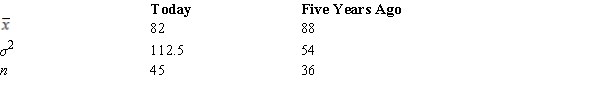 A statistics teacher wants to see if there is any difference in the abilities of students enrolled in statistics today and those enrolled five years ago.A sample of final examination scores from students enrolled today and from students enrolled five years ago was taken.You are given the following information.   ​ The p-value for the difference between the two population means is A)  .0013. B)  .0027. C)  .4987. D)  .9987.