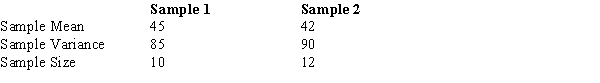 The following information was obtained from independent random samples taken of two populations. Assume normally distributed populations with equal variances.   ​ The degrees of freedom for the t distribution are A)  22. B)  10. C)  24. D)  20.