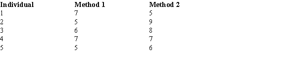 The following information was obtained from matched samples taken from two populations.Assume the population of differences is normally distributed.   ​ The point estimate for the difference between the means of the two populations (Method 1 - Method 2)  is A)  -1. B)  0. C)  -4. D)  2.
