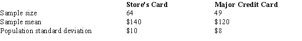 The management of a department store is interested in estimating the difference between the mean credit purchases of customers using the store's credit card versus those customers using a national major credit card.You are given the following information.   ​ At 95% confidence, the margin of error is A)  1.694. B)  3.32. C)  1.96. D)  15.
