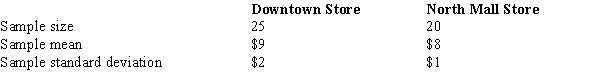 In order to estimate the difference between the average hourly wages of employees of two branches of a department store, the following data have been gathered.   ​ A point estimate for the difference between the two population means is A)  1. B)  2. C)  3. D)  4.