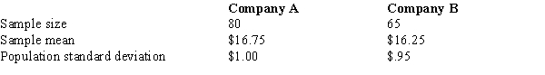 In order to determine whether or not there is a significant difference between the mean hourly wages paid by two companies (of the same industry) , the following data have been accumulated.   ​ The p-value is A)  .0010. B)  .0021. C)  .0042. D)  .9990.