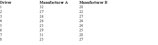 Two major automobile manufacturers have produced compact cars with engines of the same size.We are interested in determining whether or not there is a significant difference in the mean MPG (miles per gallon)  when testing for the fuel efficiency of these two brands of automobiles.A random sample of eight cars from each manufacturer is selected, and eight drivers are selected to drive each automobile for a specified distance.The following data (in miles per gallon)  show the results of the test.Assume the population of differences is normally distributed.   ​ The mean of the differences is A)  .5. B)  1.5. C)  2.0. D)  2.5.