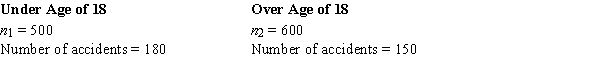 An insurance company selected samples of clients under 18 years of age and over 18 and recorded the number of accidents they had in the previous year.The results are shown below.   ​ We are interested in determining if the accident proportions differ between the two age groups. The pooled estimator of the population proportion is A)  .305. B)  .300. C)  .027. D)  .450.