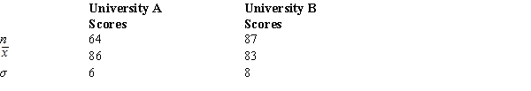 The following are the results about the test scores of two samples of students from University A and University B on a national statistics examination.The population standard deviations are also shown below.Develop a 95% confidence interval estimate for the difference between the mean scores of the two populations.  
