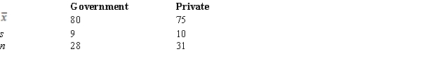 Independent random samples of managers' yearly salaries (in $1000) taken from governmental and private organizations provided the following information.At a .05 level of significance, test to determine if there is a significant difference between the average salaries of the managers in the two sectors.  