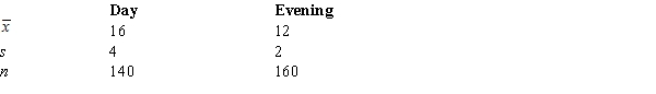 The following information is gathered from random samples of day and evening students regarding the number of semester hours they take. ​   ​ Develop a 95% confidence interval estimate for the difference between the mean semester hours taken by the two groups of students.