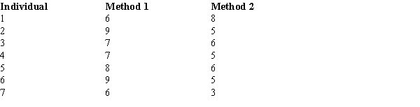 The following information was obtained from matched samples regarding the productivity (in units per hour) of four individuals using two different methods of production.   ​ Let d = Method 1 - Method 2.Is there a significant difference between the mean productivity of the two methods? Let α = .05.Assume the population of differences is normally distributed.